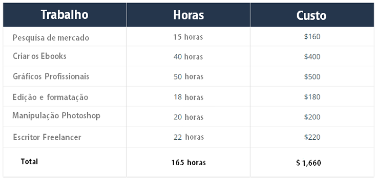 custo e lucro para produzir um ebook de qualidade